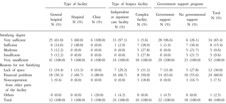 Table  5.  Degree  of  Satisfying  the  Standard  for  Authorized  Facilities  and  Reasons  for  Not  Satisfying.