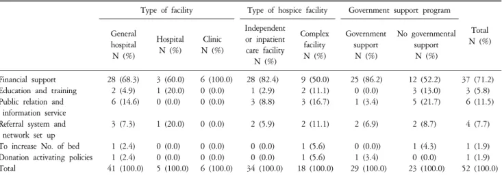Table  7.  Activation  Plans  for  HospiceㆍPalliative  Care.
