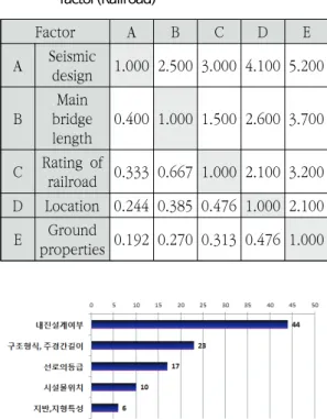 Fig.  1  Importance  Evaluation  Factors:  Railroad