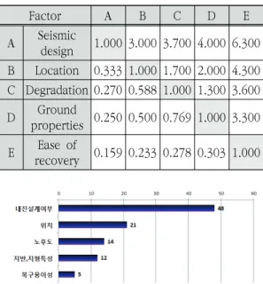 Fig.  2  Importance  Evaluation  Factors:  Power  Generation