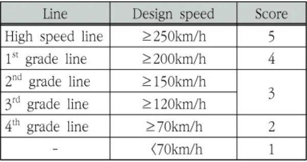 Table  8.  Evaluation  score  of  main  bridge  length  (Railroad  bridge) 다)  3순위  -  선로의  등급 철도선로  등급은  예전에는  1,  2,  3,  4등급으로  구분하여  관리하여  왔으나,  경부고속철도  건설  단 계부터는  건설교통부  철도건설규칙(2009)[9]에  따 른  노선의  설계속도에  따라  구분하고  있으며,  아 래  Table  9와  같다