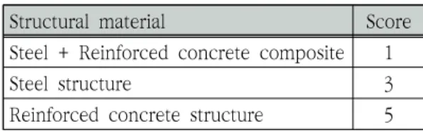 Table  13.  Evaluation  score  of  degradation  (Power  generation) 3.2.3  공동주택 가)  1순위  -  내진설계 우리나라에서는  1988년  건설부에서  건축물의 내진설계  기준을  제정하였으며[10],  내진설계시  건축구조설계기준에  설정된  설계지진운동에  대하여 내진안전성을  확보  할  수  있고  피해가  발생하더라도  그  피해규모를  최소화  할  수  있다