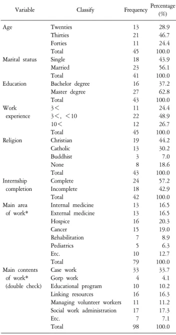 Table  1.  General  Characteristics  of  Social  Worker.
