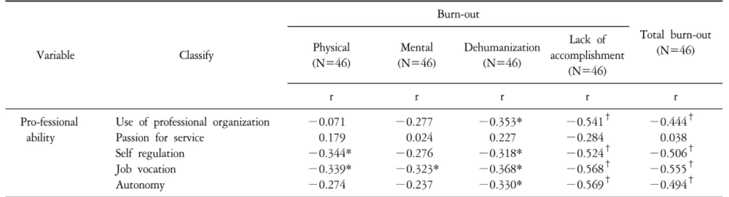Table  2.  A  Difference  of  Burn-out  on  Professional  Ability. Variable Classify Burn-out Total  burn-out(N=46)Physical (N=46) Mental (N=46) Dehumanization(N=46) Lack  of accomplishment (N=46) r r r r r Pro-fessional   ability