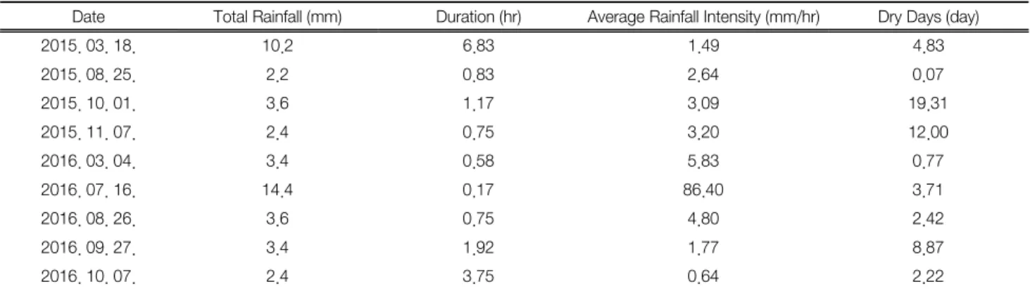 Table 1.   Characteristics  of  rainfall  events  before  collecting  samples