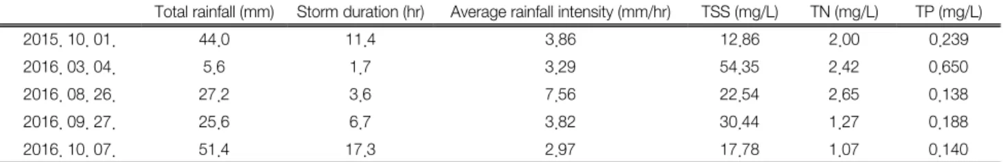 Table 2.  EMC  for  stormwater  events