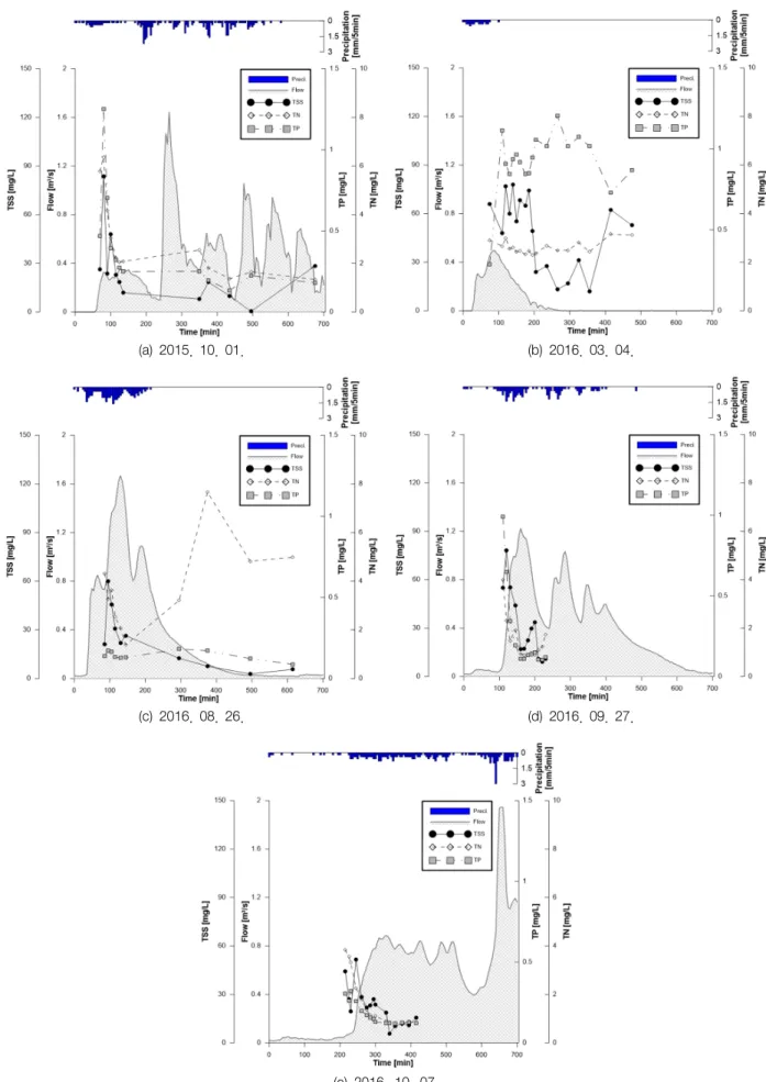 Fig. 3.   Precipitation,  hydrographs  and  concentration  graphs  of  TSS,  TN  and  TP  during  rainfall  events  in  the  study  site.