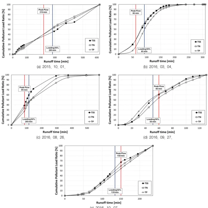 Fig. 4.   Cumulative  pollutant  load  ratio  of  stormwater  events  of  this  study.