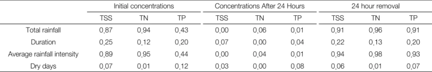 Table 5.   TN  and  TP  concentrations  of  stormwater  samples  before  and  after  the  filtration  with  1.2  µm  filter