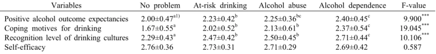 Table 4. Problematic drinking according to psychosocial factors
