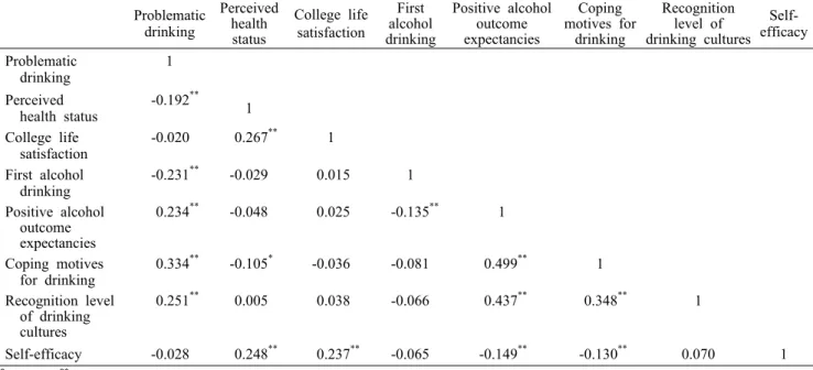 Table 5. Relationship among variables of the subjects Problematic  drinking Perceivedhealth status College life satisfaction  First alcohol drinking Positive alcoholoutcomeexpectancies Coping motives for drinking Recognitionlevel of drinking cultures  Self