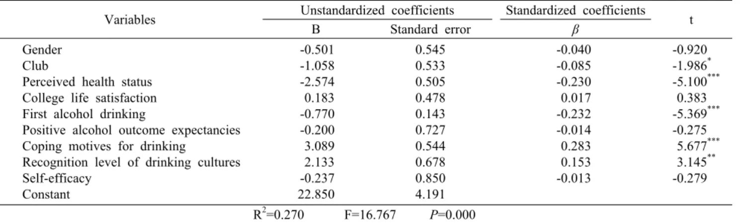 Table 6. Factors affecting the problematic drinking