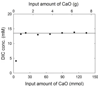 Fig. 1.   Plot  of  the  dissolved  inorganic  carbon  (DIC)  concentrations  versus  input  amounts  of  CaO  in  1  kg  of  seawater  bubbled  with  15%  of  CO 2   (balanced  with  N 2 )  until  the  pH  of  the  seawater  arrived  at  7.4.