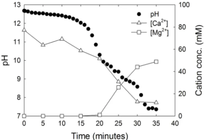 Fig. 3.   Time  course  of  seawater  pH,  and  concentrations  of  Ca 2+ 
