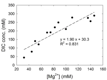 Fig. 4.  The  relationship  between  DIC  and  Mg 2+   concentrations  in  seawater  after  CO 2   bubbling  until  the  pH  of  seawater  arrived  at  7.4