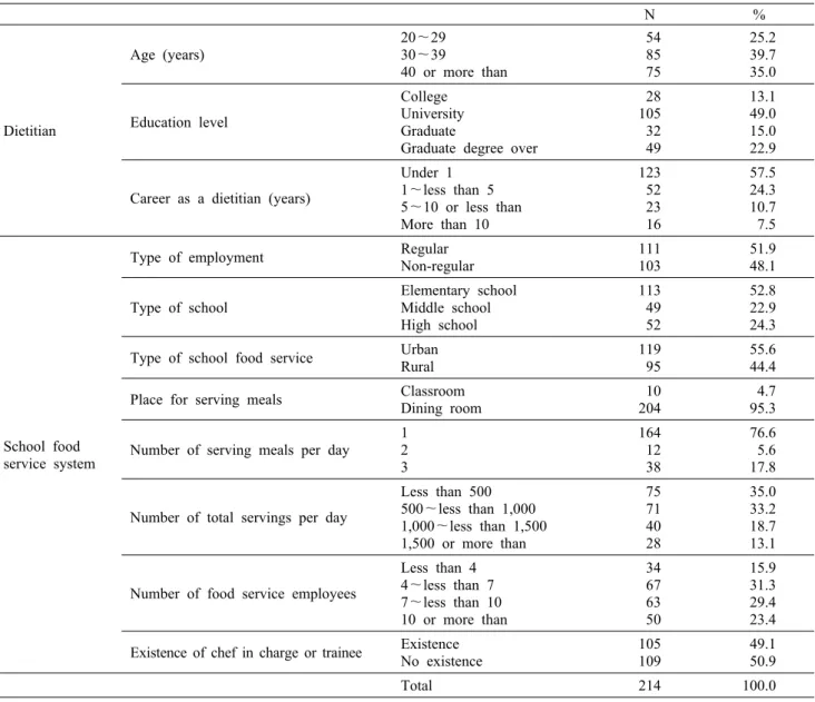 Table 1. General  characteristics  of  respondents  and  school  food  service  system                                                            N=214  (100.0) N % Dietitian Age (years) 20～2930～39 40 or more than  54 85 75  25.2 39.7 35.0Education levelCo