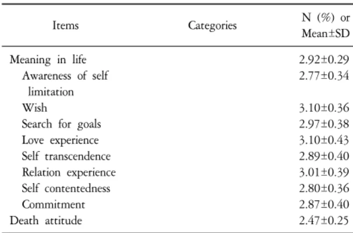 Table  2.  Continued. Items Categories N  (%)  or Mean±SD Meaning  in  life     Awareness  of  self       limitation     Wish