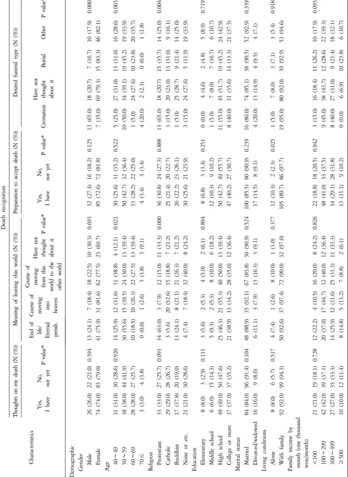 Table 3. Death Recognition according to the Characteristics of Participants (N=205). CharacteristicsDeath recognitionThoughts on my death (N (%))Meaning of leaving this world (N (%))Preparation to accept death (N (%))Desired funeral type (N (%)) Yes, I hav