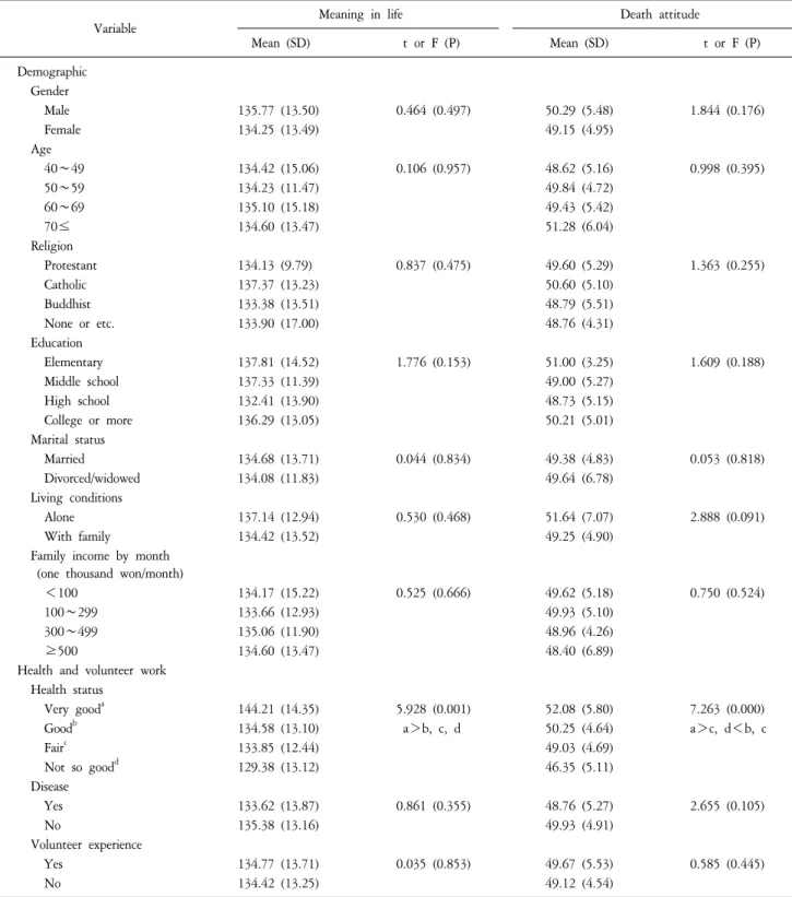 Table  4.  Meaning  in  Life  and  Death  Attitude  according  to  the  Characteristics  of  Participants  (N=205).