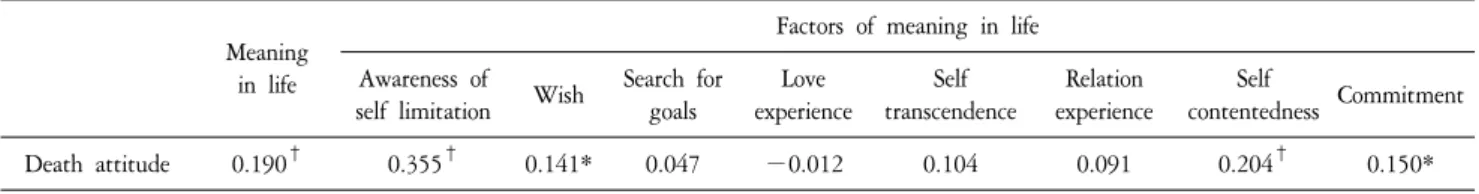 Table  5.  Correlations  between  Meaning  in  Life  and  Death  Attitude  (N=205).