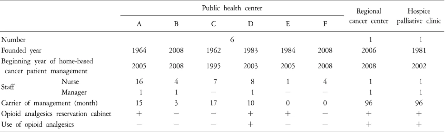 Table  1.  Characteristics  of  Home-Based  Cancer  Patients  Management  Institution  in  Jeju.