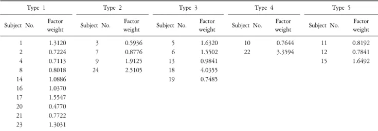 Table  3.  Descending  Array  of  Z-scores  and  Item  Descriptions  for  Type  1  (above  and  below  ±1).