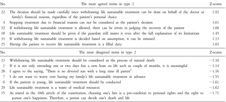 Table  4.  Descending  Array  of  Z-scores  and  Item  Descriptions  for  type  2  (above  and  below  ±1).