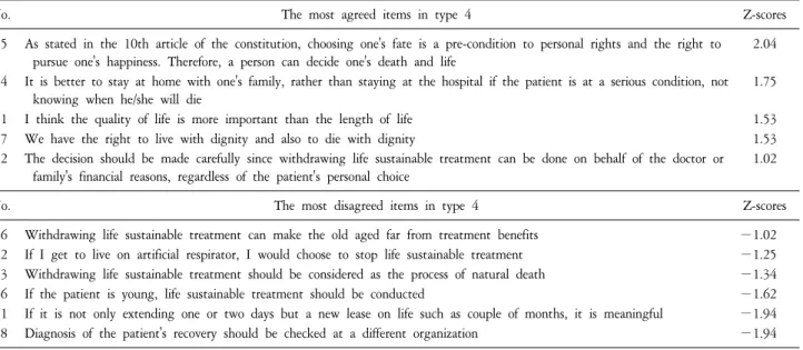 Table  5.  Descending  Array  of  Z-scores  and  Item  Descriptions  for  Type  3  (above  and  below  ±1).