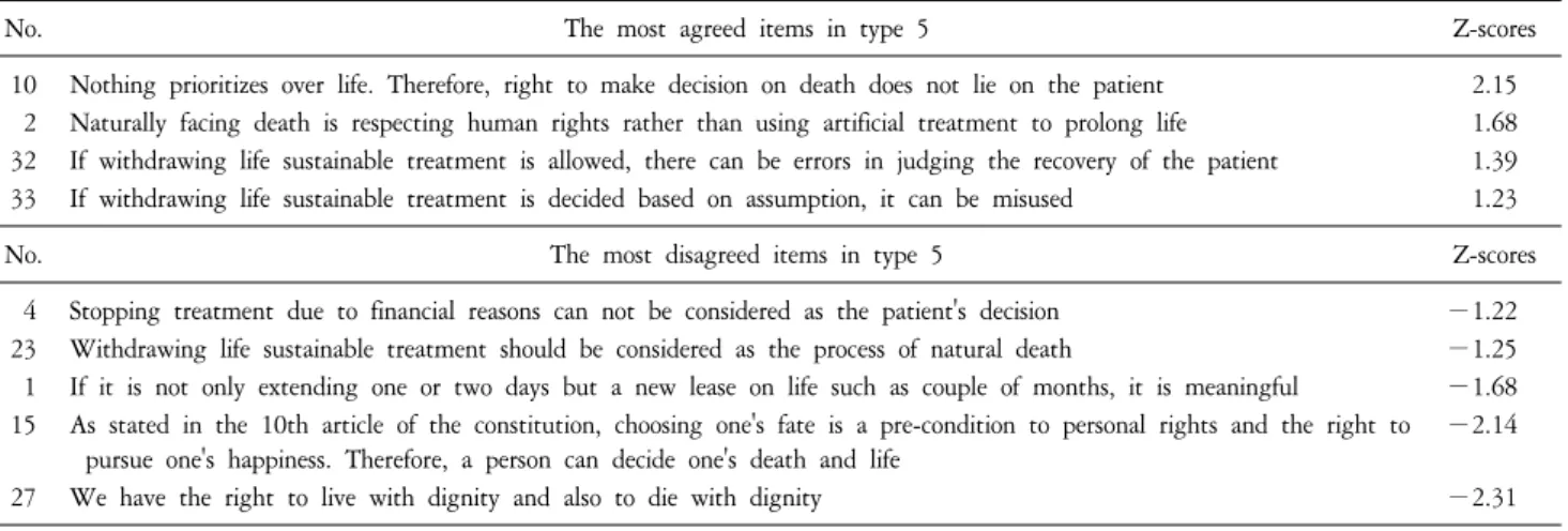 Table  7.  Descending  Array  of  Z-scores  and  Item  Descriptions  for  Type  5  (above  and  below  ±1).