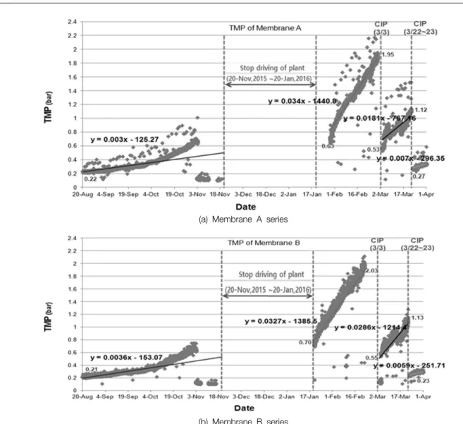 Fig. 7.  Turbidity  of  treated  water  (Mar.  2015~Apr.  2016).