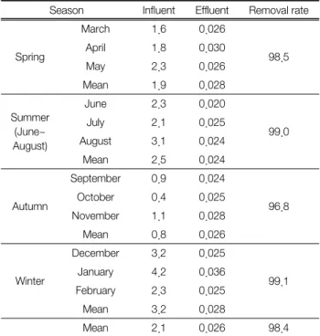Fig 9.  Particle  numbers  of  treated  water. 