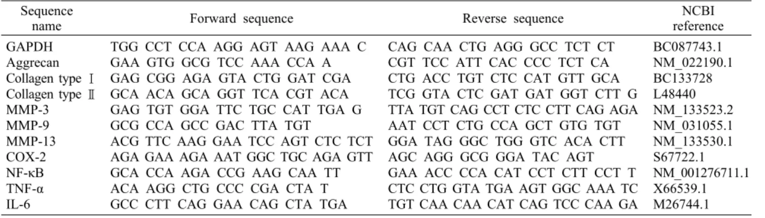 Table 1. Primer set sequence used for real-time PCR Sequence