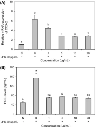 Fig. 4. Inhibitory effect of BW extract on 5-lipoxygenase activ- activ-ity in primary cultured cells