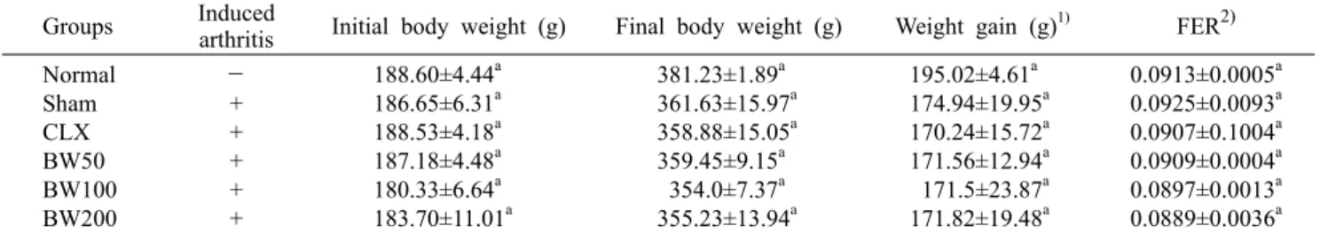 Table 3. Weight gain and food efficiency ratio (FER) Groups Induced 
