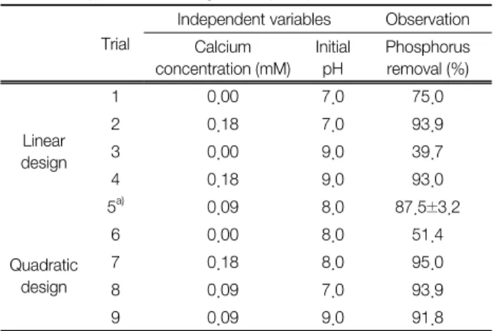 Table 1.  Experimental  design  and  phosphorus  removal Trial
