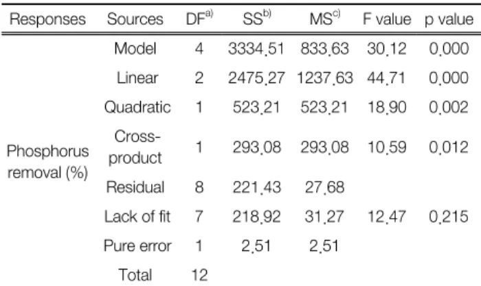 Fig. 2.  Effect  of  calcium  concentration  on  phosphorus  removal  with  TiCl 4   concentration.