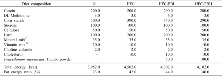 Table 1. Composition of experimental diet                                                                (unit: g/kg)          Diet composition N HFC HFC-PBL HFC-PBH Casein DL-Methionine Corn starch Sucrose Cellulose Lard Mineral mix 1) Vitamin mix 2) Chol