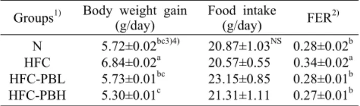 Table 2. Changes in body weight gain, food intake and food  efficiency ratio of rats fed high-fat/high-cholesterol diet  contain-ing  Peucedanum japonicum Thunb
