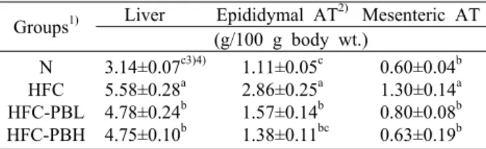 Table 3. Changes in liver and adipose tissue weights of rats  fed high-fat/high-cholesterol diet containing Peucedanum  japo-nicum Thunb