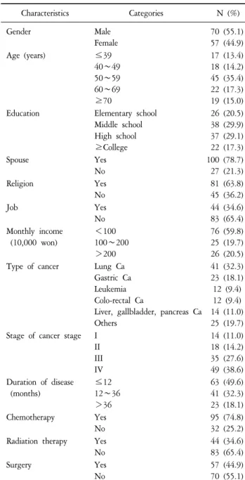 Table  1.  Difference  of  General  and  Disease-related  Characteristics  in  Cancer  Patients  (N=127)