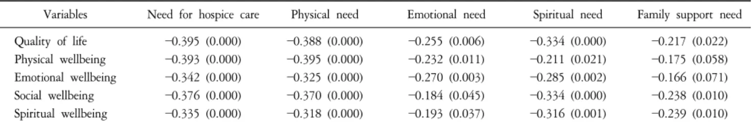 Table  4.  Correlation  between  Need  for  Hospice  Care  and  Quality  of  Life  in  Cancer  Patients.
