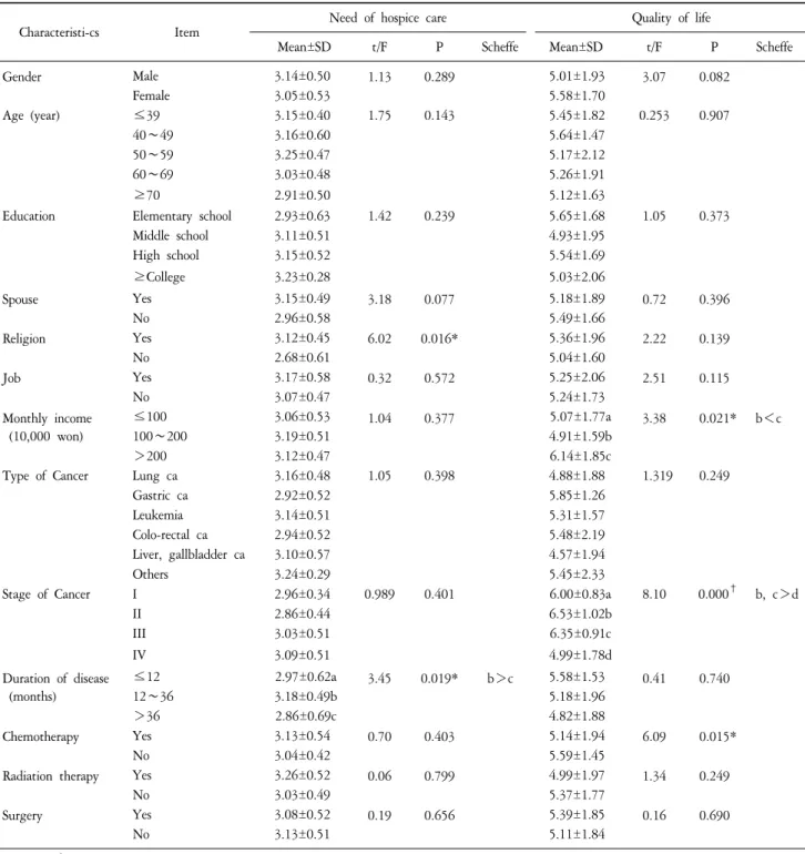 Table  5.  The  Difference  of  Need  for  Hospice  Care  and  Quality  of  Life  in  Cancer  Patients.