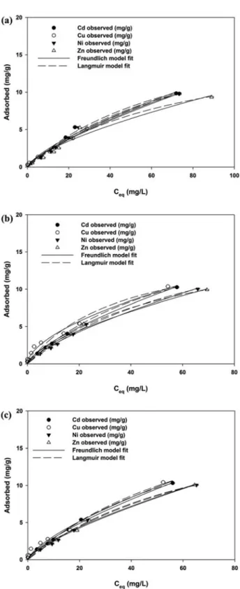 Table 2.  Model  parameters  for  pseudo  first  order  model  and  pseudo  second  order  model  obtained  from  kinetic   ad-sorption  experiments  for  LCzeo,  MCzeo,  and  HCzeo 