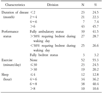 Table  2.  Score  of  Fatigue  and  Quality  of  Life  and  of  the  Respondent  (N=94).