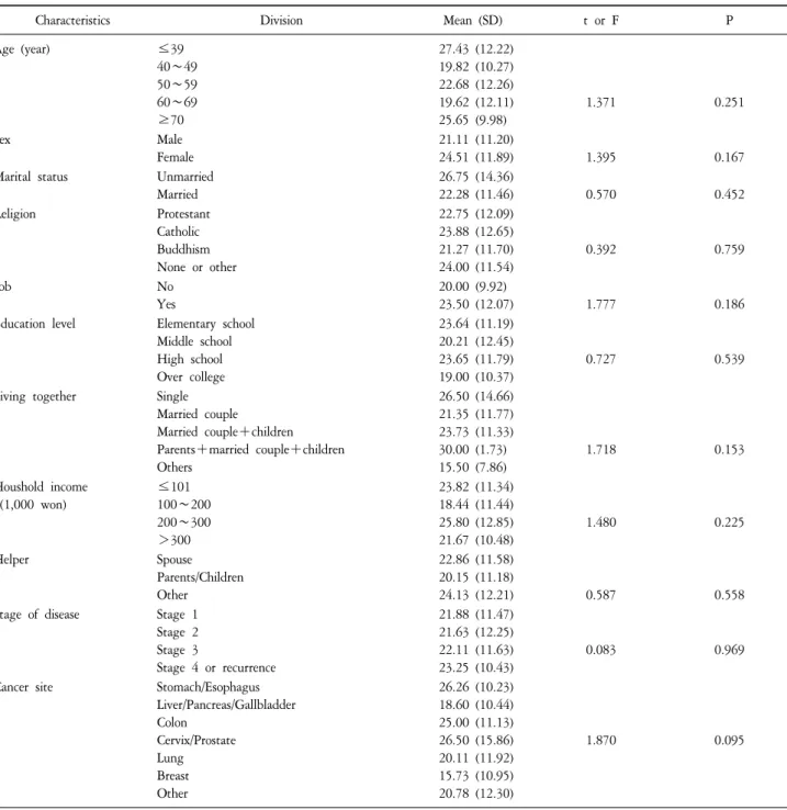 Table  3.  The  Differences  of  Fatigue  by  Respondent's  Characteristics  (N=94).