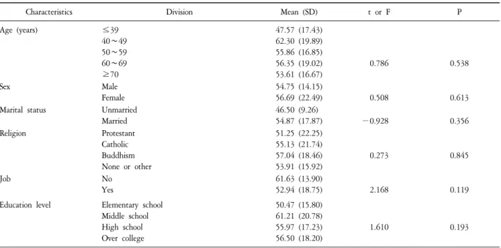 Table  4.  The  Differences  of  Quality  of  Life  by  Respondent's  Characteristics  (N=94).