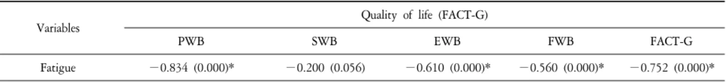 Table  5.  Correlation  between  Quality  of  Life  and  Fatigue  of  the  Respondent  (N=94).