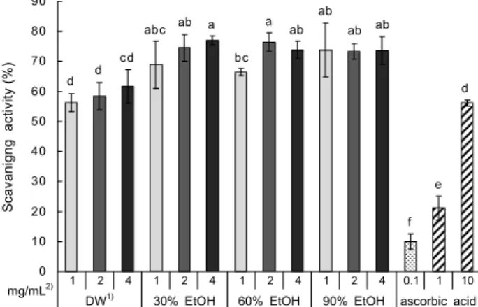 Fig. 2. Total polyphenol contents (mg/g) of Sarcodon aspratus extracts with extraction solvents