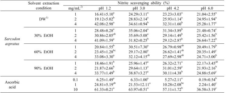 Table 1. Nitrite scavenging ability of Sarcodon aspratus extracts with extraction solvents 　 Solvent extraction 