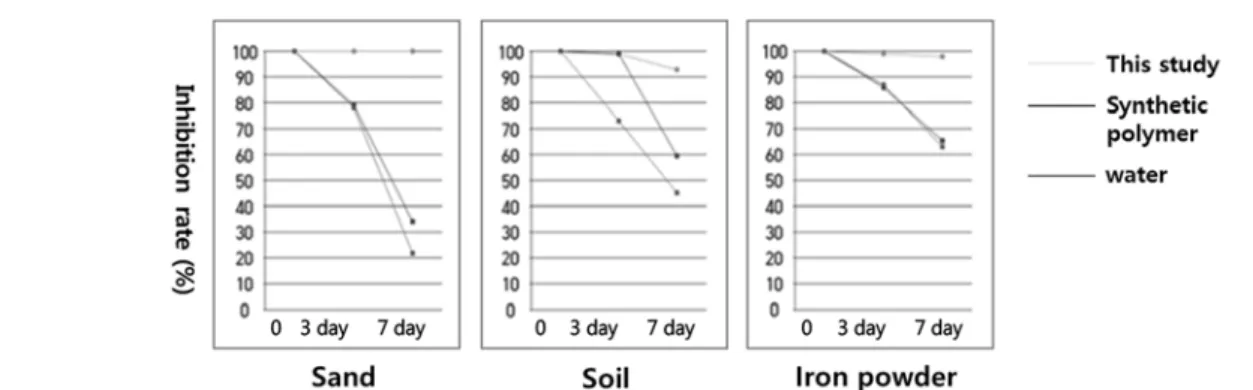 Fig. 4.  Scattering  inhibition  rate  (%)  by  gravimetric  analysis  of  before  and  after  air  blowing.